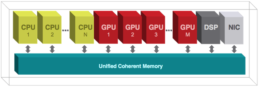 The HSA architecture of shared memory